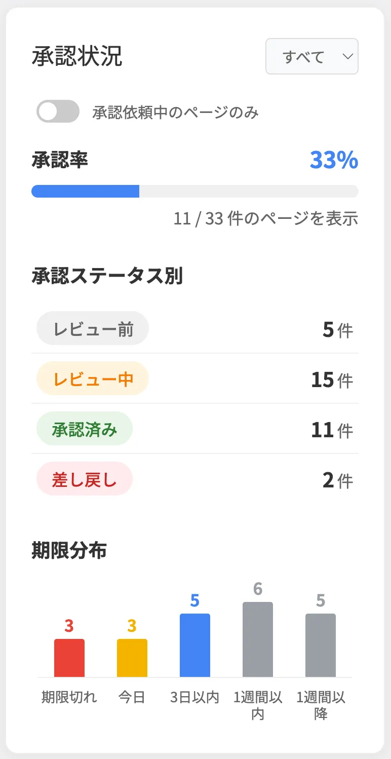 承認進捗の可視化